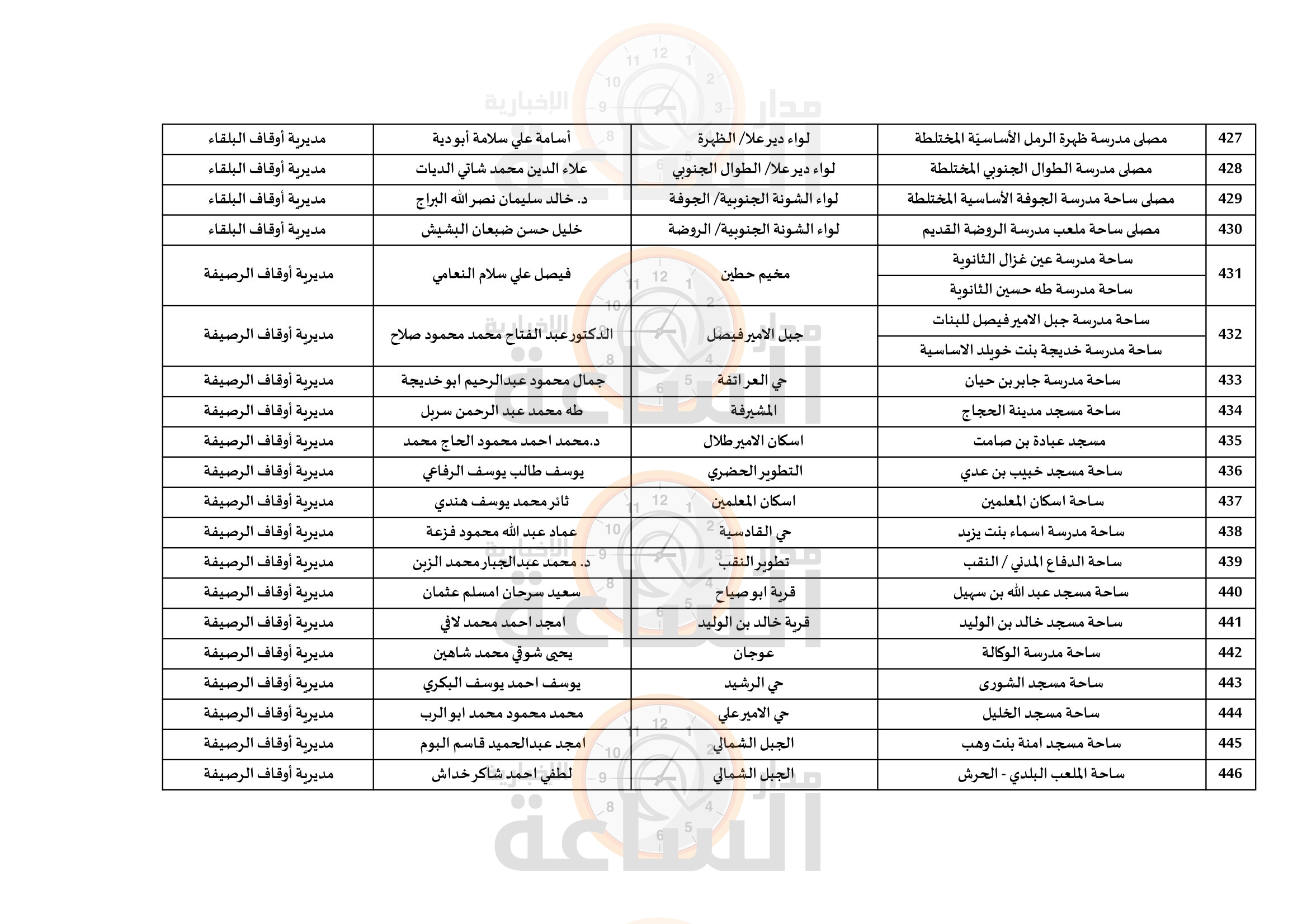 Madar Al-Saa Images 0.7769712769945907