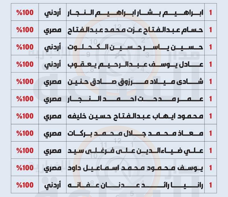 أوائل الثانوية بالفرع الأدبي