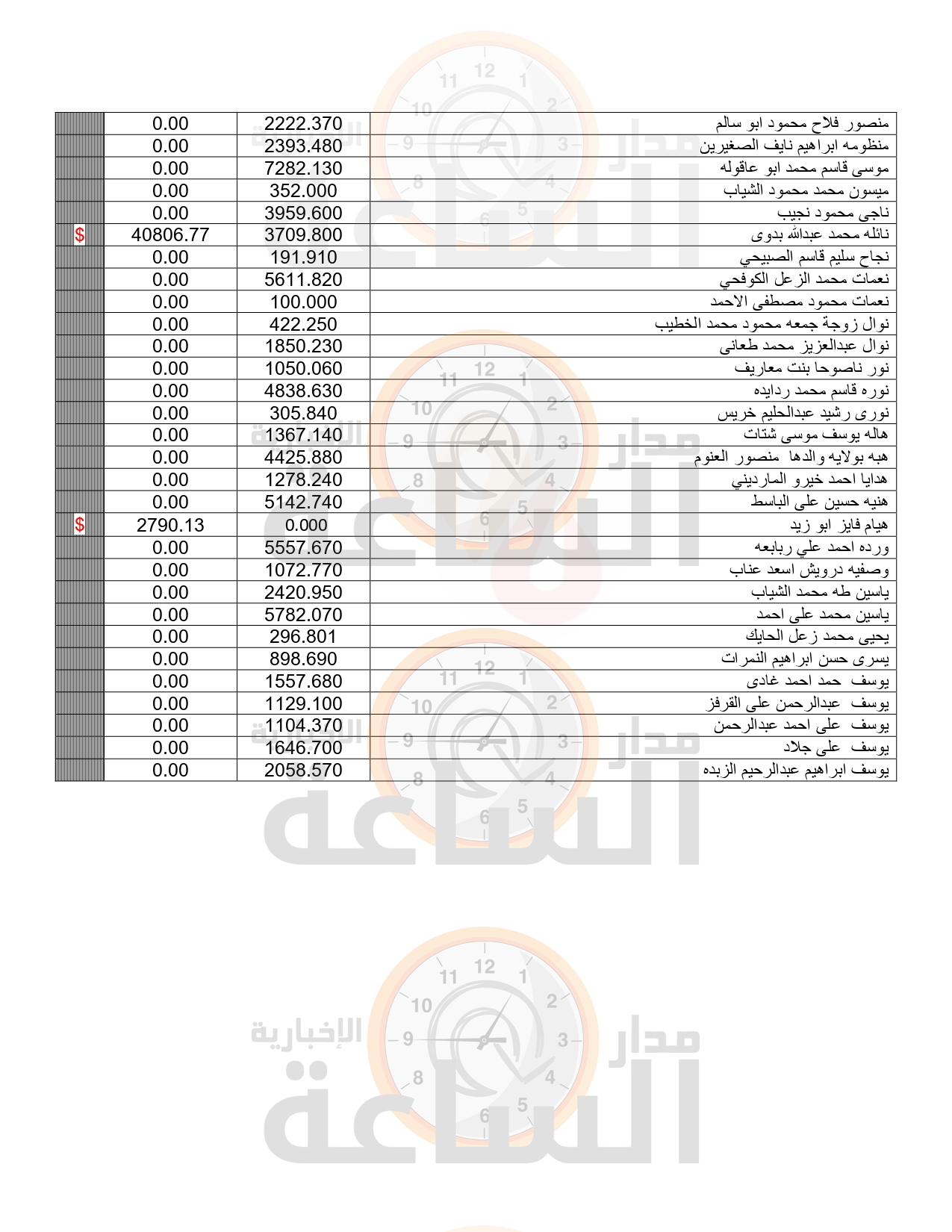 Madar Al-Saa Images 0.27374994950318765