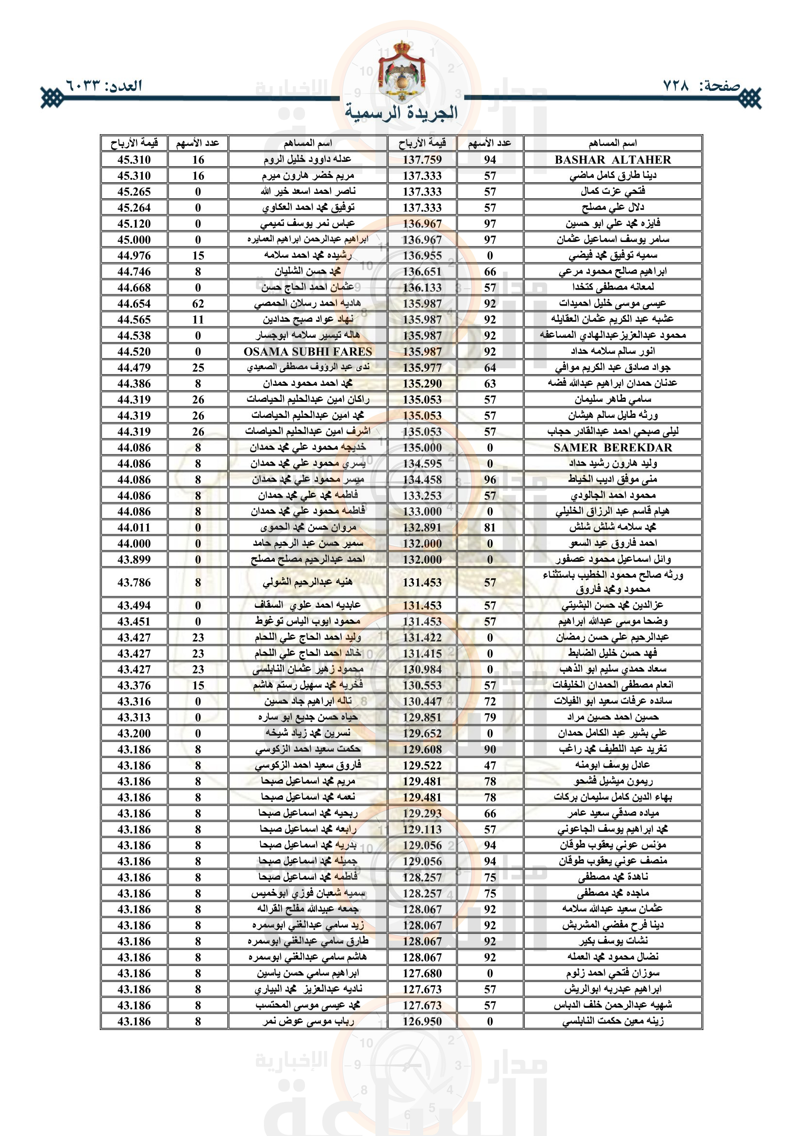Madar Al-Saa Images 0.2207198874547578