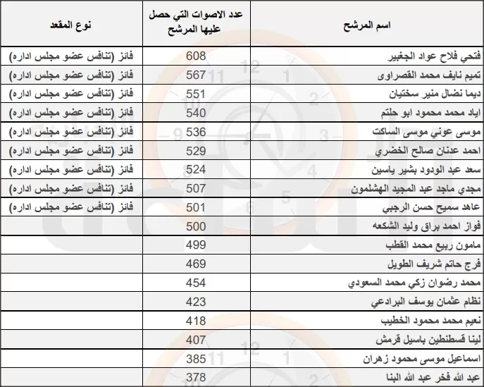 مدار الساعة,أخبار الأردن,اخبار الاردن,الهيئة المستقلة للانتخاب