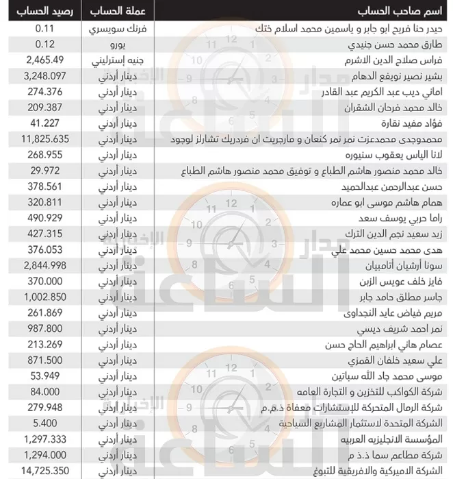 مدار الساعة,أخبار الأردن,اخبار الاردن,بنك الاتحاد