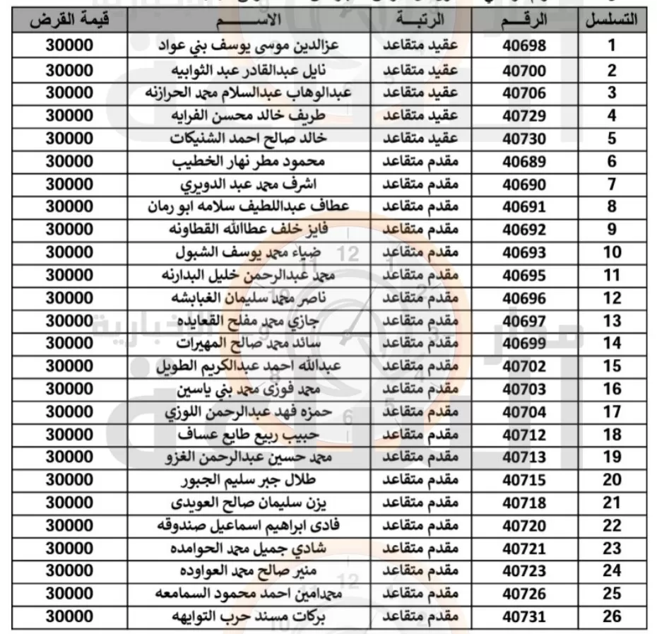 مدار الساعة,أخبار الأردن,اخبار الاردن,بنك القاهرة عمان,الجيش العربي,القيادة العامة للقوات المسلحة