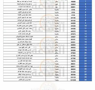 من الجيش إلى 387 ضابطا وضابط