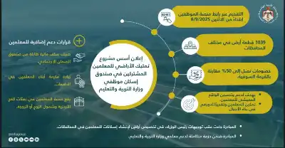 التربية تعلن أسس مشروع تمليك الأراضي