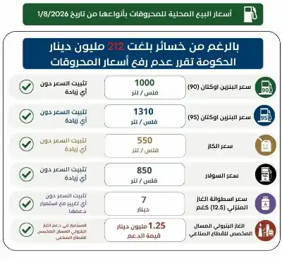 الحكومة الأردنية تعلن أسعار البنزين والديزل