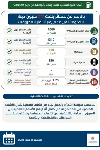 الحكومة الأردنية تعلن أسعار البنزين والديزل