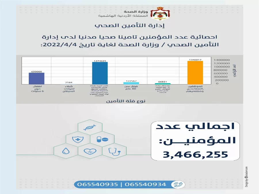 مدار الساعة,أخبار الأردن,اخبار الاردن,وزارة الصحة,صندوق المعونة الوطنية