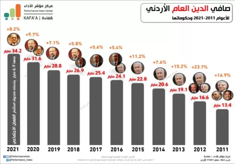 مدار الساعة,أخبار الأردن,اخبار الاردن,الضمان الاجتماعي