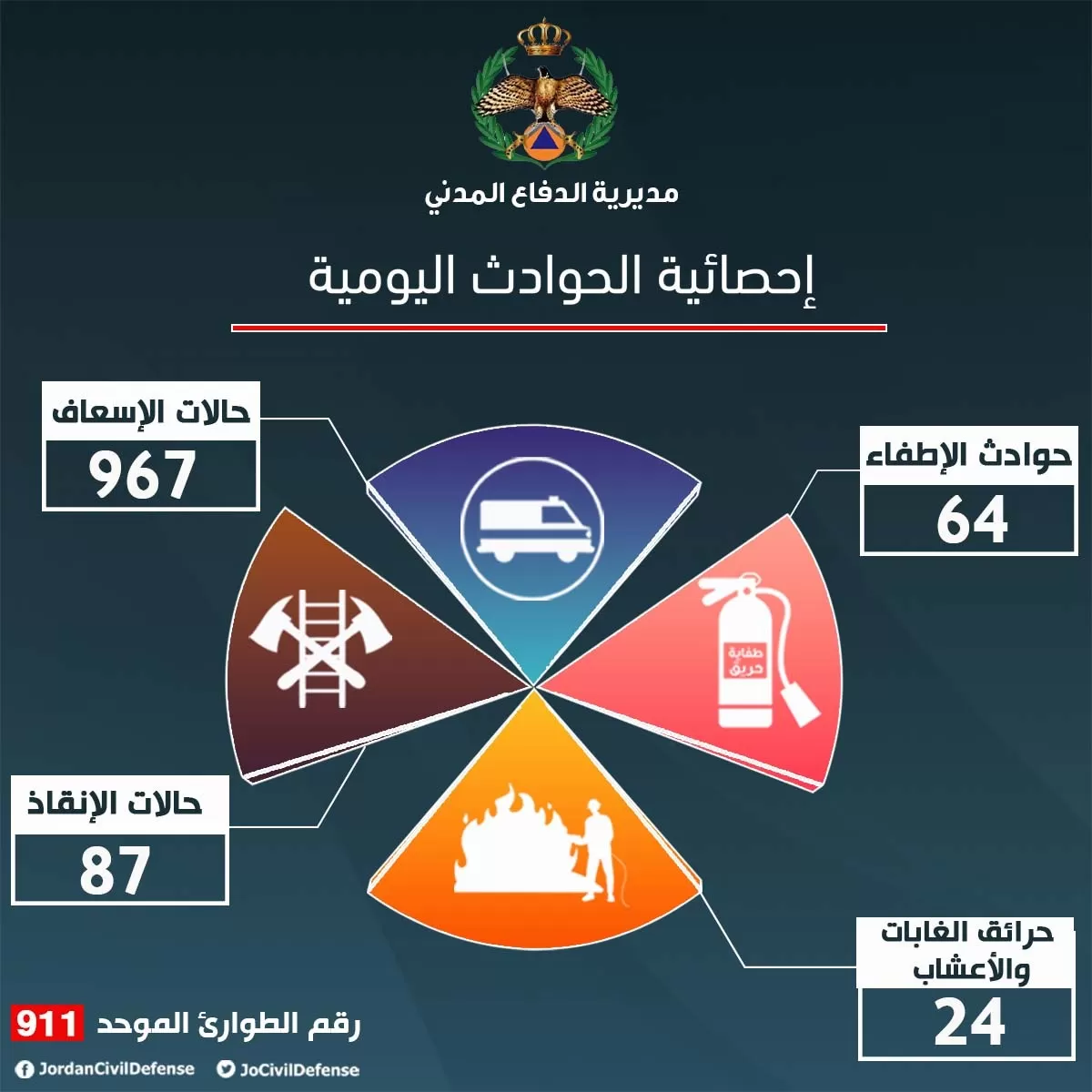 مدار الساعة,أخبار الأردن,اخبار الاردن,الدفاع المدني