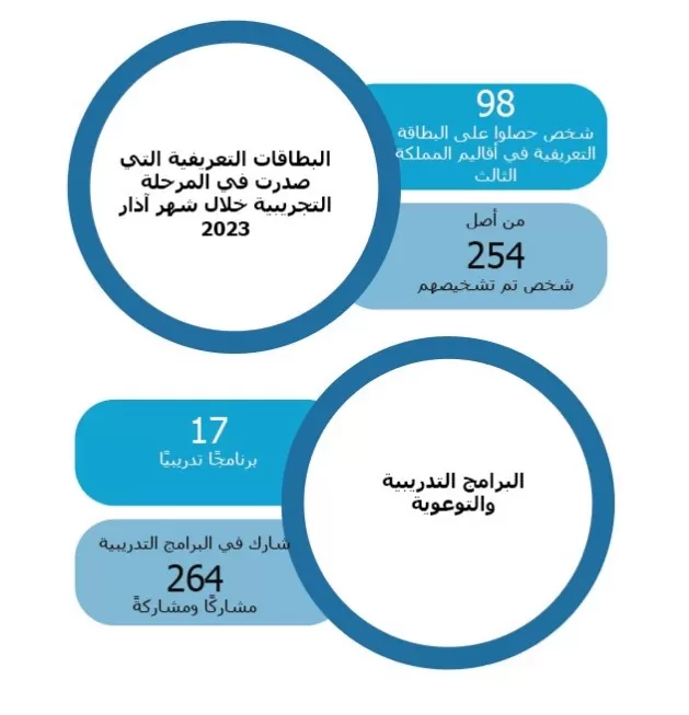 مدار الساعة,مناسبات أردنية,المجلس الأعلى لحقوق الأشخاص ذوي الإعاقة,وزارة الخارجية,وزارة التربية والتعليم,جامعة الحسين التقنية,مواقع التواصل الاجتماعي