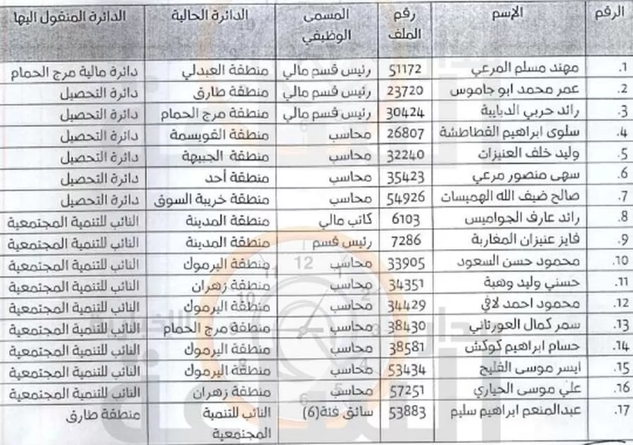 مدار الساعة,أخبار الأردن,اخبار الاردن,أمانة عمان,#يوسف_الشواربة #تنقلات_أمين_عمان #رؤساء_الاقسام_المالية