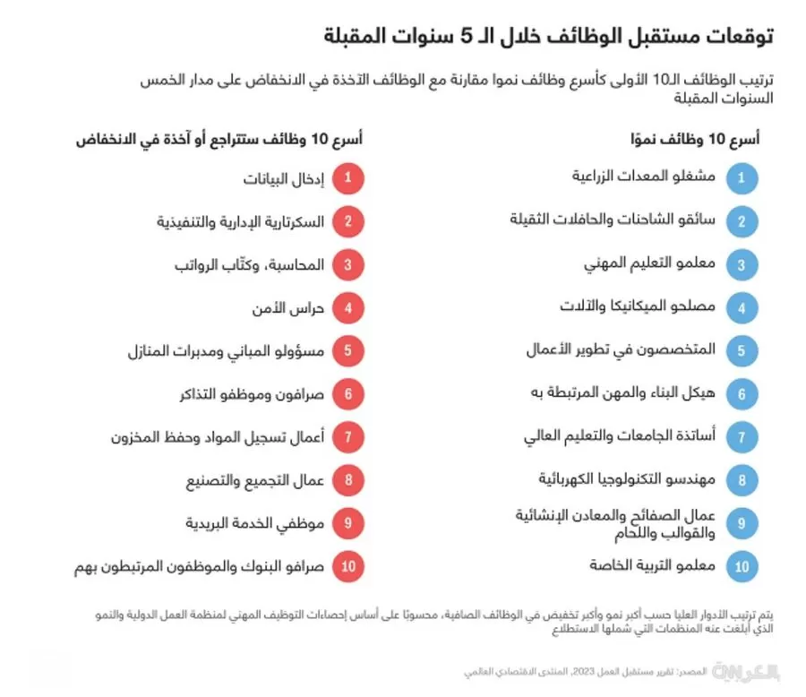 مدار الساعة,أخبار خفيفة ومنوعة,الذكاء الاصطناعي,#سوق_العمل_العالمي #الذكاء_الاصطناعي #الوظائف_الجديدة