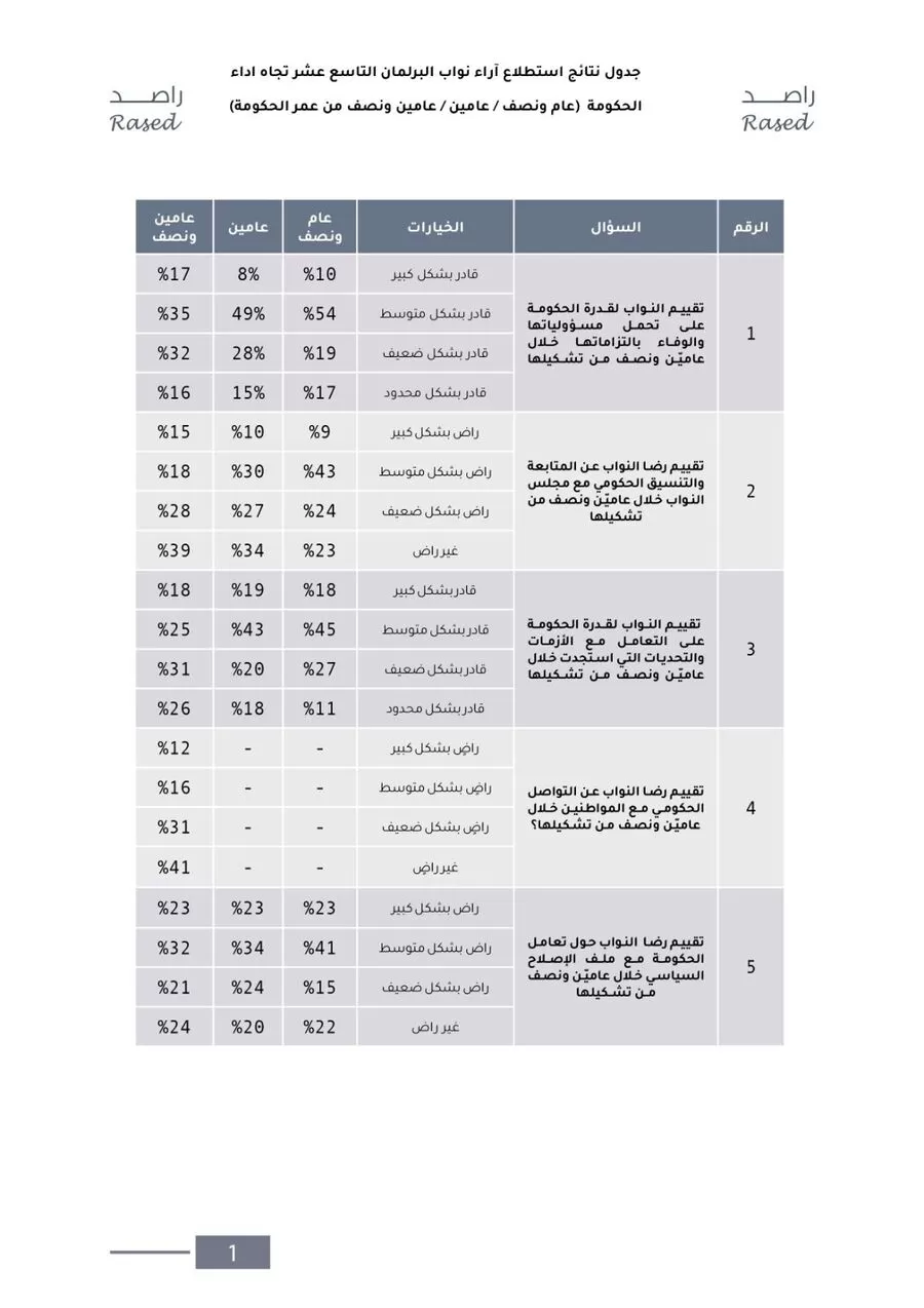 مدار الساعة,أخبار مجلس النواب الأردني,وزير المالية,وزير الصحة,وزير التعليم العالي والبحث العلمي,وزير التربية والتعليم,وزير الشؤون السياسية والبرلمانية,وزير التنمية الاجتماعية,وزير الإدارة المحلية,وزير الاتصال الحكومي,مجلس النواب,مجلس النواب الأردني,التنمية الاجتماعية