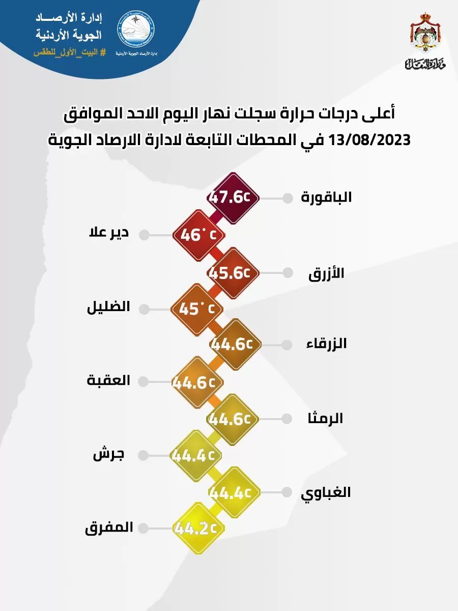 مدار الساعة,أخبار الأردن,اخبار الاردن,درجات الحرارة,الأرصاد الجوية