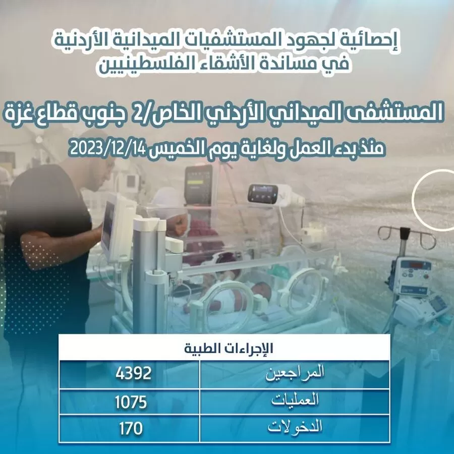 مدار الساعة,أخبار الأردن,اخبار الاردن,الملك عبدالله الثاني,الملكة رانيا العبدالله,القوات المسلحة الأردنية,مركز الحسين للسرطان,القوات المسلحة,قطاع غزة,الجيش العربي,المستشفى الميداني الأردني,سلاح الجو الملكي