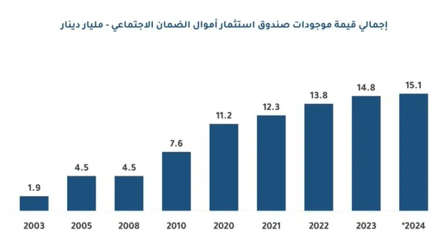 مدار الساعة,أخبار اقتصادية,صندوق استثمار أموال الضمان الاجتماعي,الضمان الاجتماعي