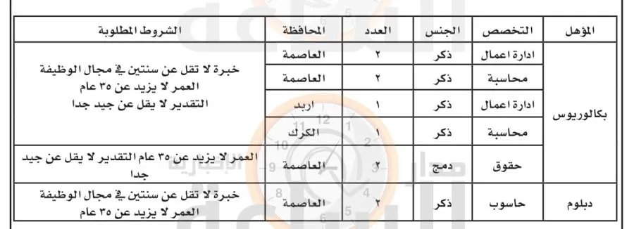 مدار الساعة,وظائف شاغرة في الأردن,المؤسسة العامة للضمان الاجتماعي