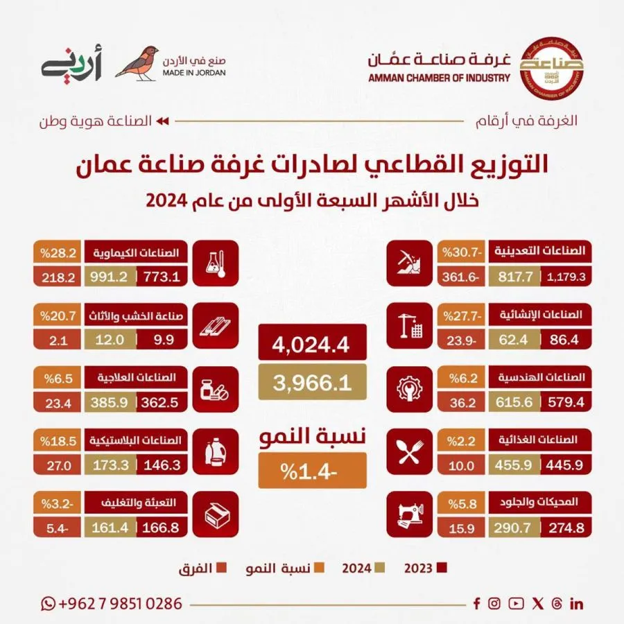 مدار الساعة,أخبار اقتصادية,الاتحاد الأوروبي,غرفة صناعة عمان,وكالة الأنباء الأردنية,المملكة العربية السعودية