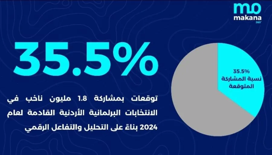 مدار الساعة,أخبار الأردن,اخبار الاردن,الانتخابات البرلمانية,الهيئة المستقلة للانتخاب,الذكاء الاصطناعي,سيادة القانون,مكافحة الفساد