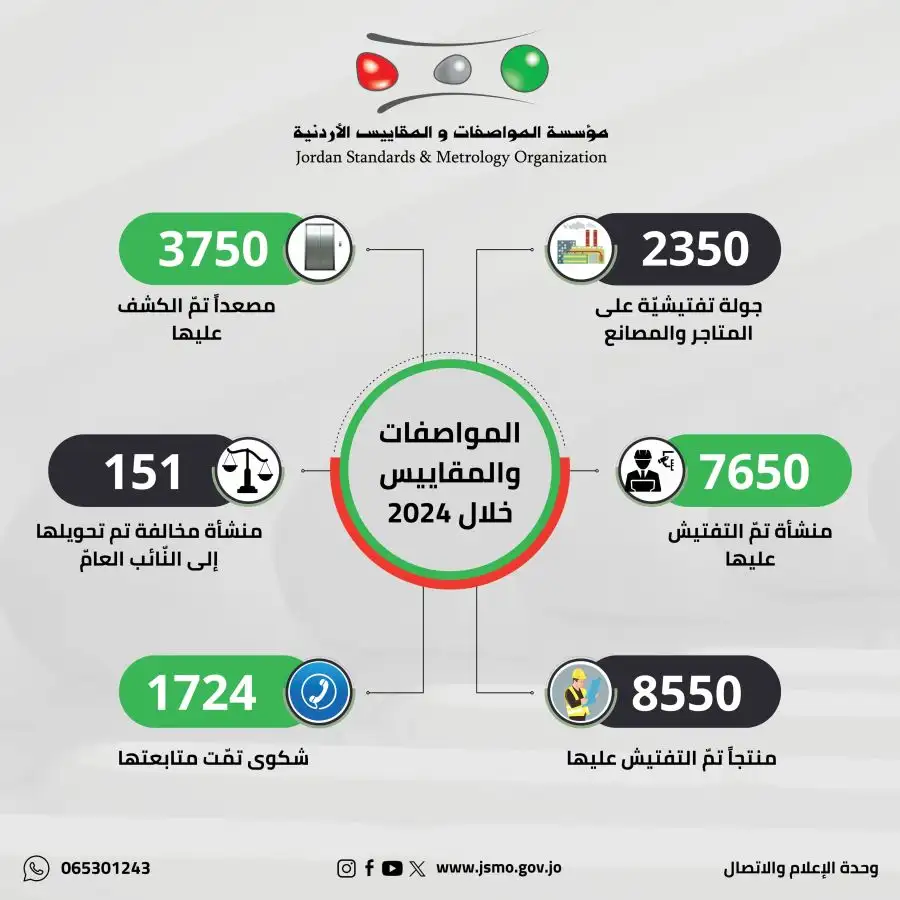 مدار الساعة,أخبار اقتصادية,مؤسسة المواصفات والمقاييس,المواصفات والمقاييس