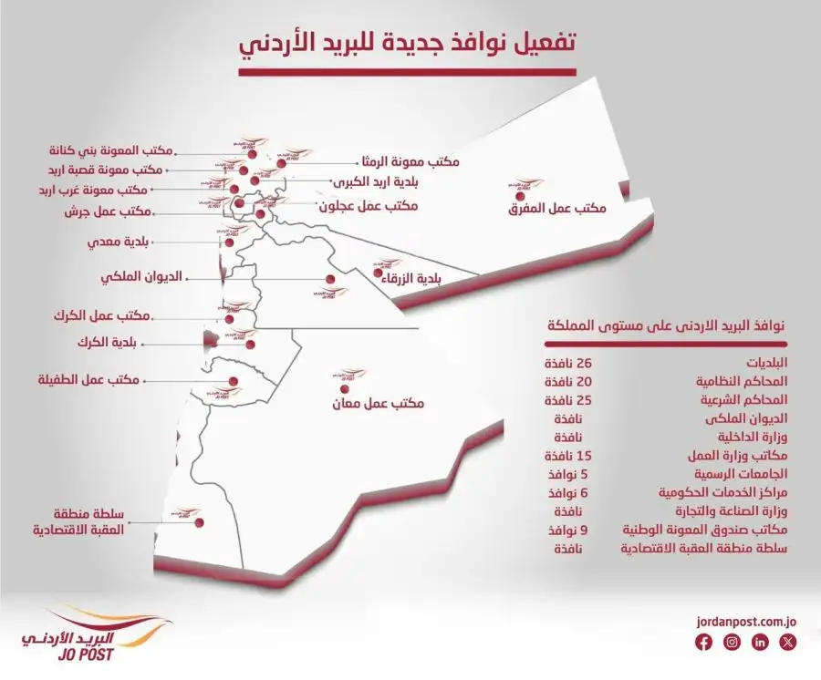 مدار الساعة,أخبار اقتصادية,رئيس الوزراء,البريد الأردني