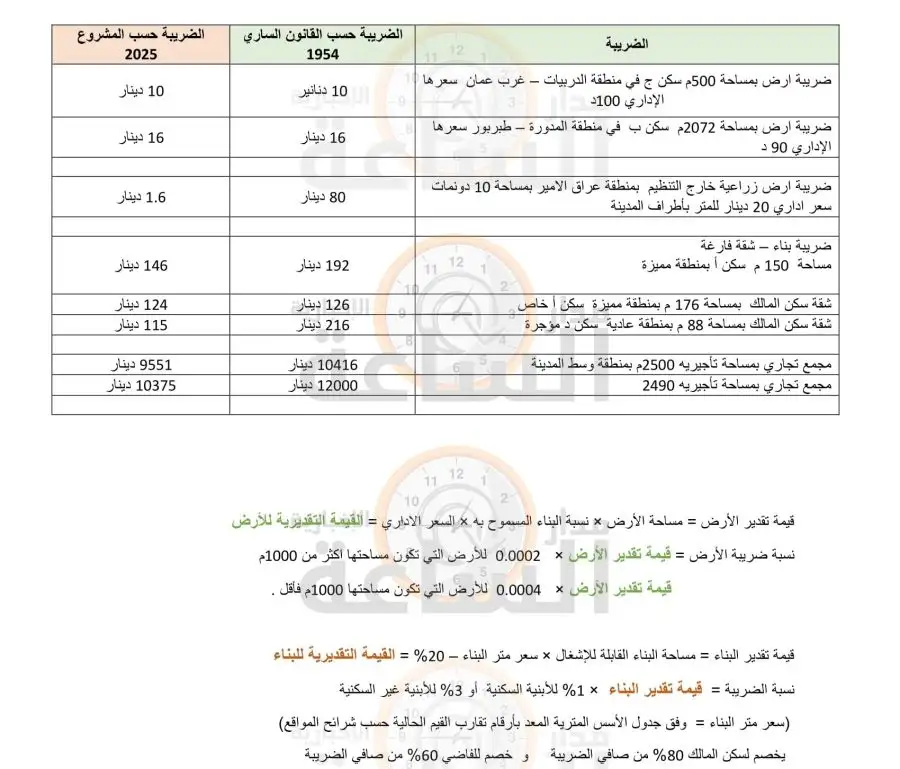 مدار الساعة,أخبار الأردن,اخبار الاردن,دائرة الأراضي والمساحة,مجلس النواب,مواقع التواصل الاجتماعي