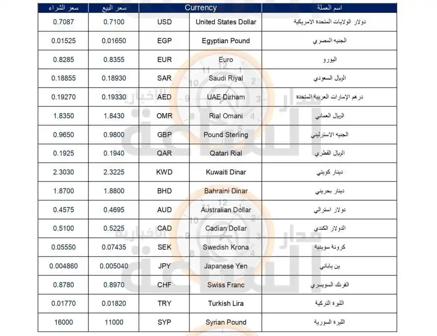 مدار الساعة,أخبار اقتصادية,الدينار الأردني,سعر الدولار,عملات الصرف العربية والعالمية,العلاونة للصرافة