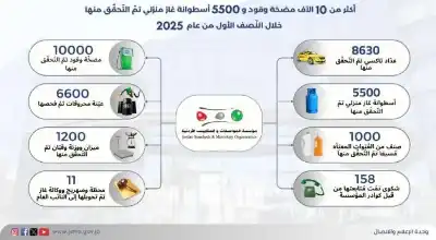 المواصفات تغلق محطتي وقود وتحيل 13