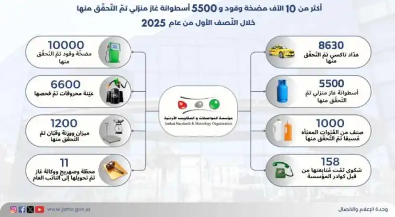 مدار الساعة,أخبار الأردن,اخبار الاردن,مؤسسة المواصفات والمقاييس,المواصفات والمقاييس,مواقع التواصل الاجتماعي