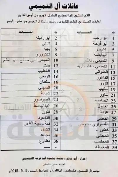 تعرّف على آل التميمي.. وأين ينتشرون