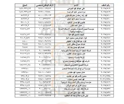 وزارتان ومؤسستان ودائرة وهيئة تطالب آلاف