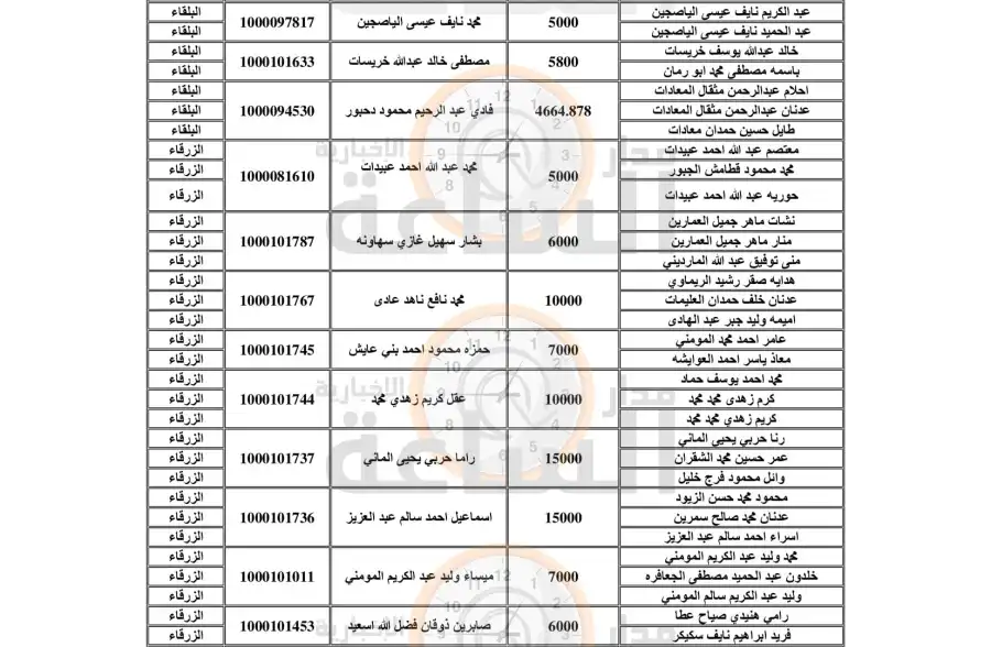 مدار الساعة,أخبار الأردن,اخبار الاردن,صندوق التنمية والتشغيل,المؤسسة العامة للضمان الاجتماعي,المؤسسة الاستهلاكية العسكرية