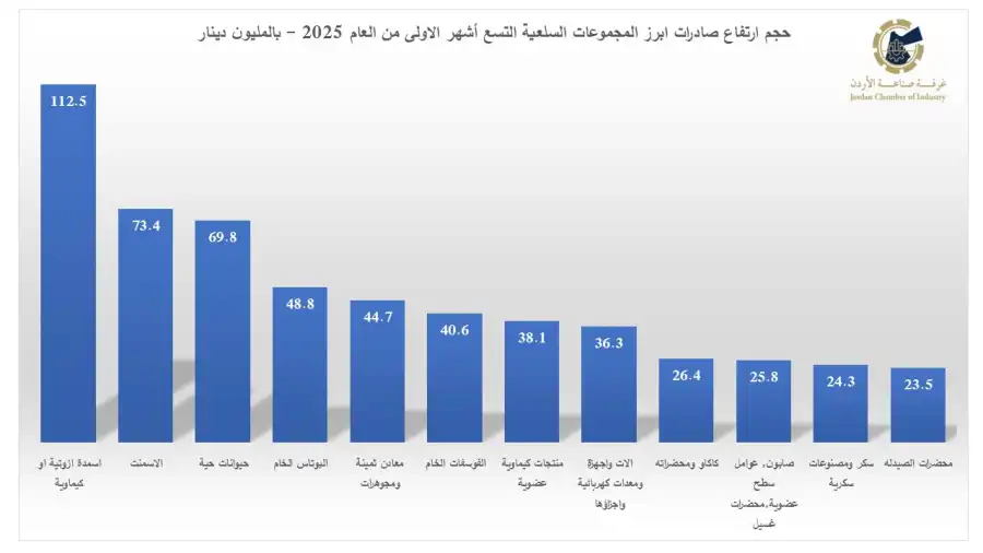مدار الساعة,أخبار اقتصادية,الاتحاد الأوروبي,غرفة صناعة الأردن