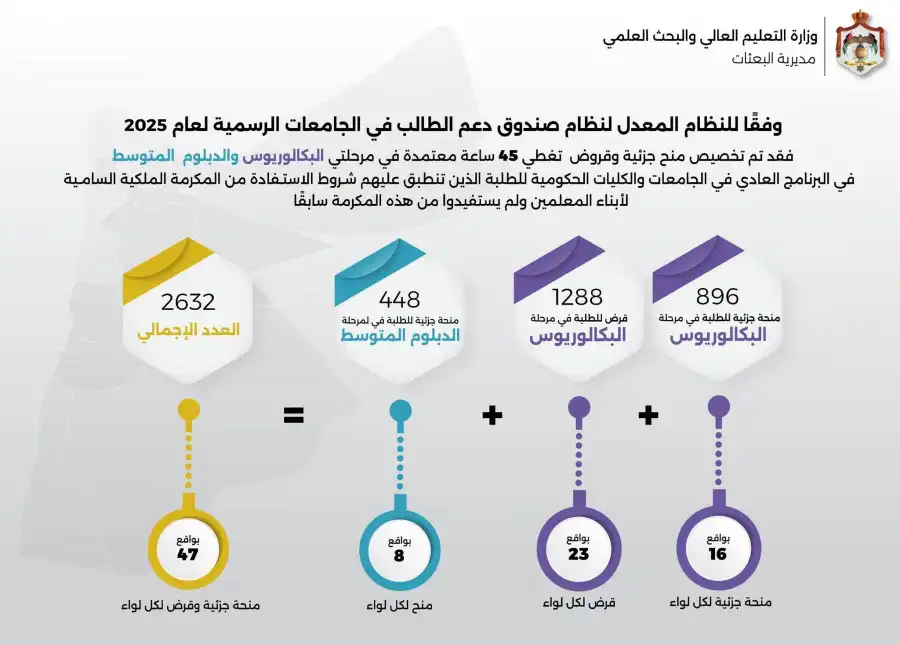 مدار الساعة,أخبار الجامعات الأردنية,وزير التعليم العالي والبحث العلمي,وزارة التربية والتعليم,وزارة التعليم العالي