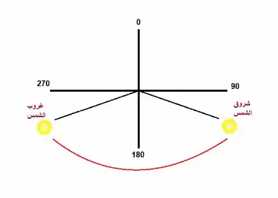 الانقلاب الشتوي الأحد المقبل