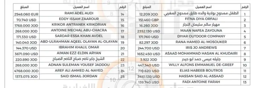 مدار الساعة,أخبار الأردن,اخبار الاردن,بنك المال الأردني