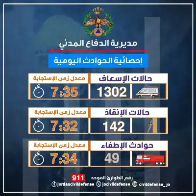 الدفاع المدني: تعاملنا مع (1302) حالة