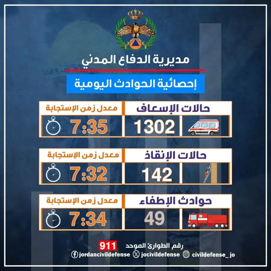 مدار الساعة,أخبار الأردن,اخبار الاردن,الدفاع المدني