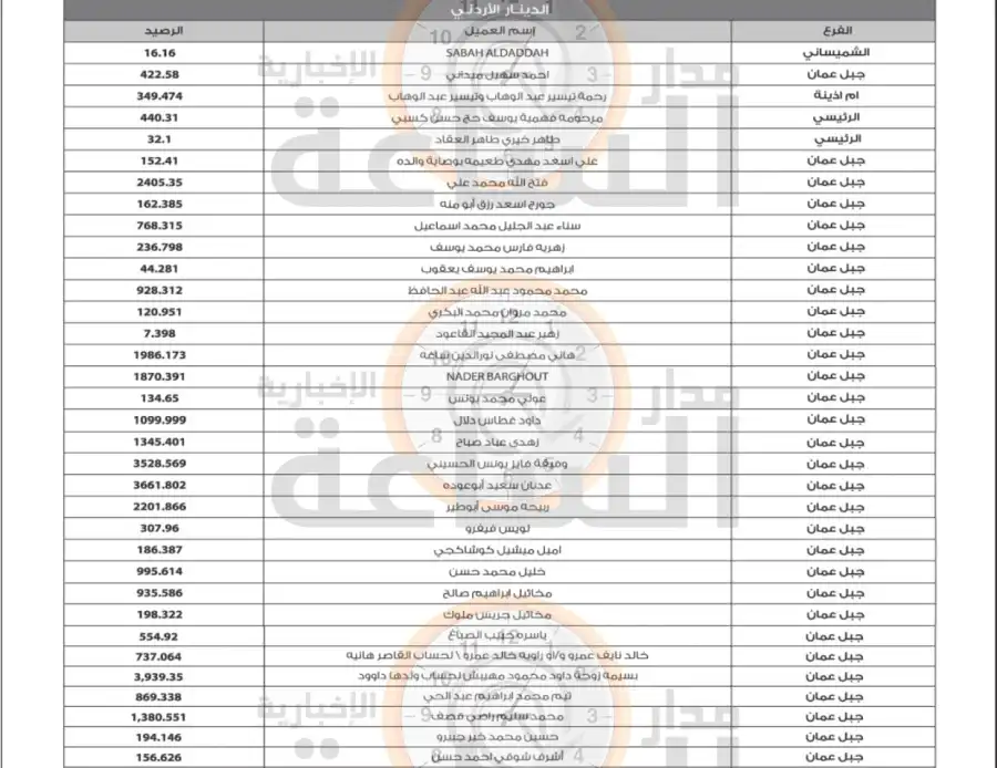 مدار الساعة,أخبار الأردن,اخبار الاردن,المملكة الأردنية الهاشمية,البنك التجاري الأردني