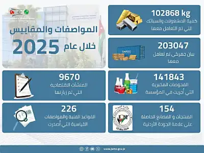 المواصفات والمقاييس: 718 إجراء قانونيّا بحقّ
