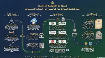 السلسلة القانونية (143): تسجيل العلامة التجارية