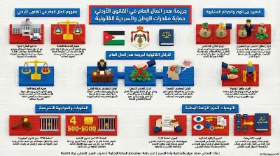 السلسلة القانونية (159): جريمة هدر المال