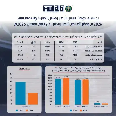 السير تنشر إحصائية مقارنة بين حوادث