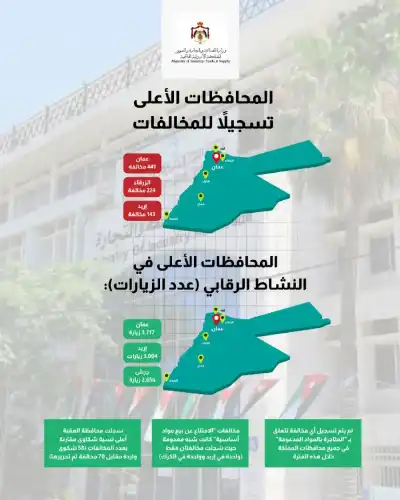 الصناعة والتجارة: تحرير 1101 مخالفة خلال