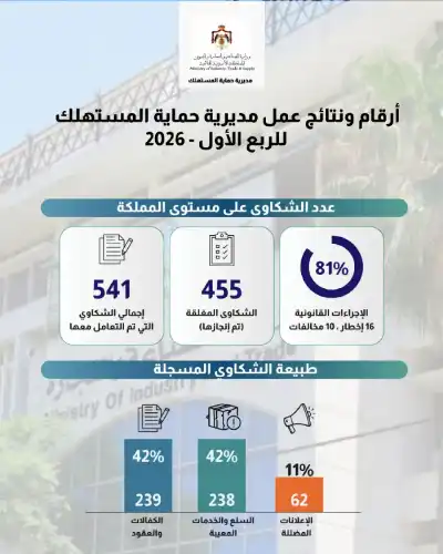 الصناعة والتجارة: إغلاق 81% من شكاوى