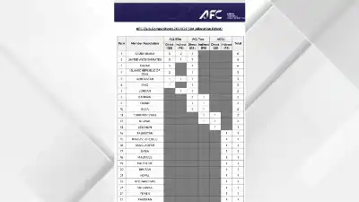 الاتحاد الآسيوي يعتمد مقاعد الأندية والأردن