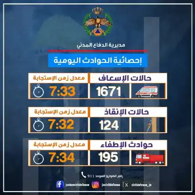 الدفاع المدني يتعامل مع 1671 حالة