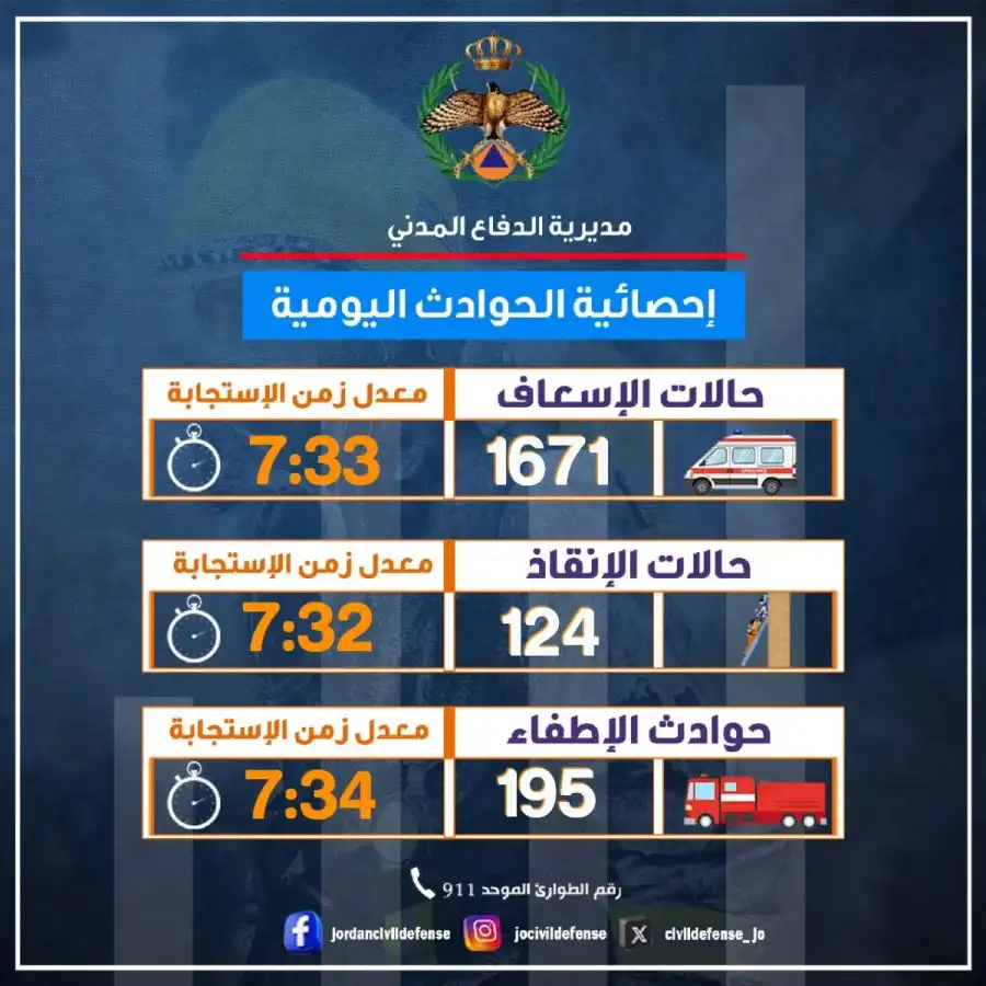 مدار الساعة,أخبار الأردن,اخبار الاردن,الدفاع المدني