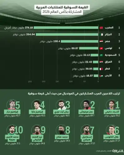 تعرف على القيم السوقية للمنتخبات العربية